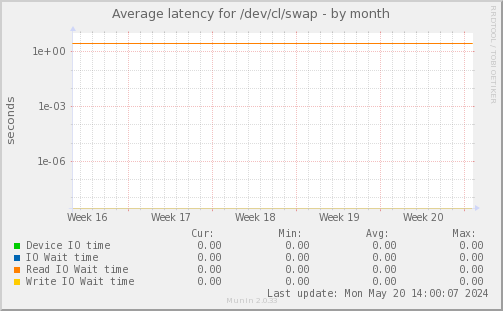 Average latency for /dev/cl/swap