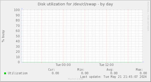 Disk utilization for /dev/cl/swap