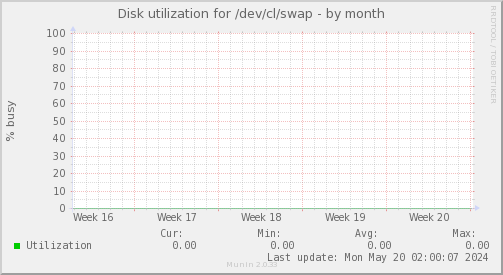 Disk utilization for /dev/cl/swap