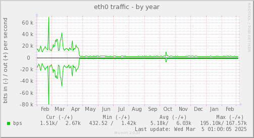 yearly graph