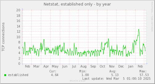 Netstat, established only