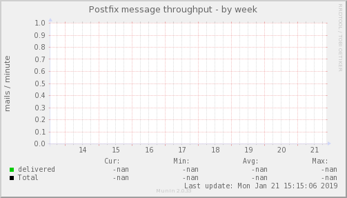 Postfix message throughput