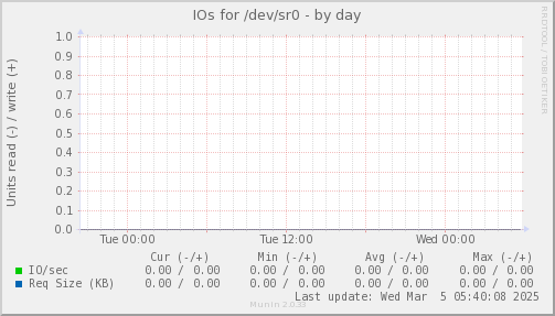 IOs for /dev/sr0