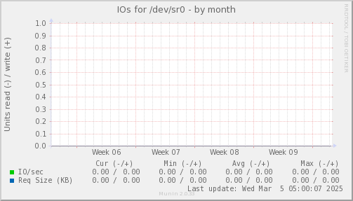 IOs for /dev/sr0