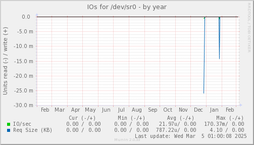 IOs for /dev/sr0