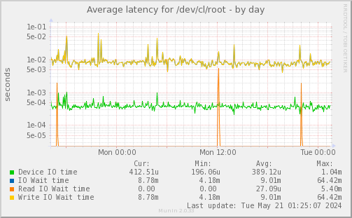Average latency for /dev/cl/root