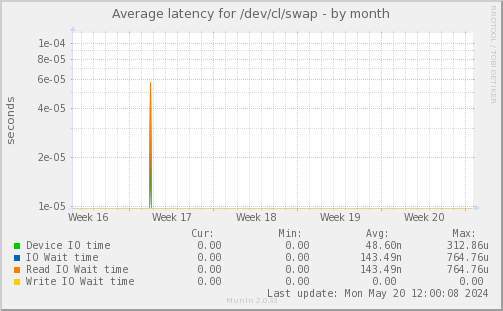 Average latency for /dev/cl/swap