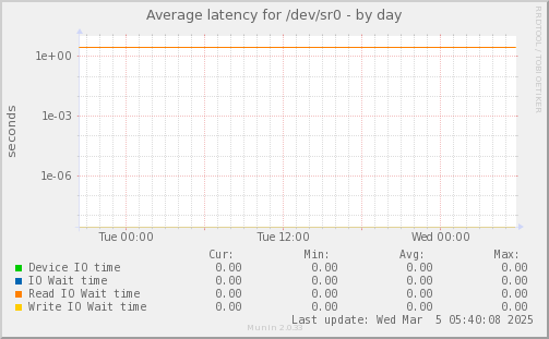 Average latency for /dev/sr0