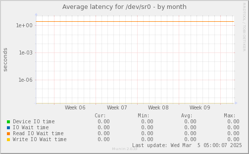 Average latency for /dev/sr0