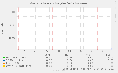 Average latency for /dev/sr0