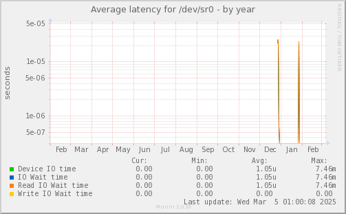 Average latency for /dev/sr0