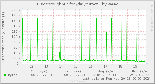 Disk throughput for /dev/cl/root