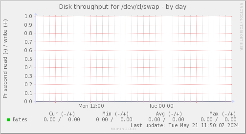 Disk throughput for /dev/cl/swap