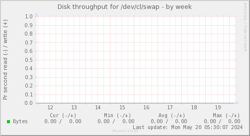 Disk throughput for /dev/cl/swap