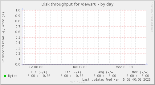 Disk throughput for /dev/sr0