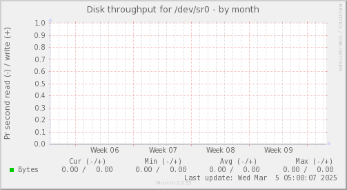 Disk throughput for /dev/sr0