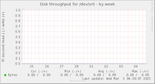 Disk throughput for /dev/sr0