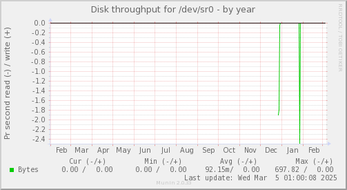 Disk throughput for /dev/sr0