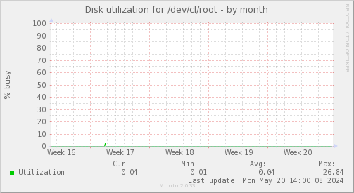 Disk utilization for /dev/cl/root