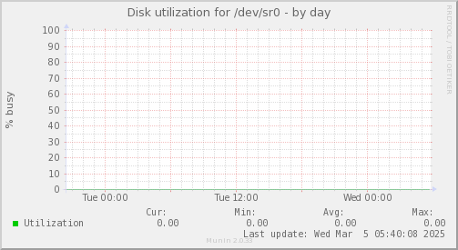 Disk utilization for /dev/sr0