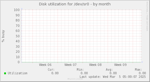 Disk utilization for /dev/sr0