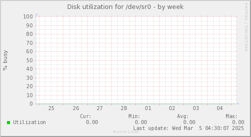 Disk utilization for /dev/sr0