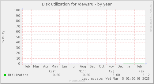 Disk utilization for /dev/sr0