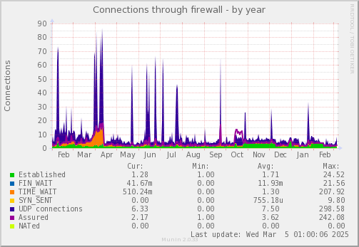 yearly graph