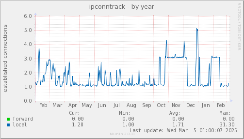 yearly graph