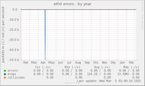 eth0 errors