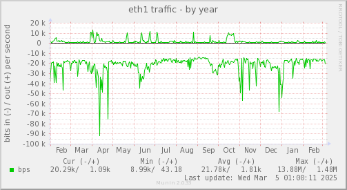 eth1 traffic