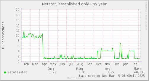 Netstat, established only