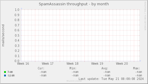 SpamAssassin throughput
