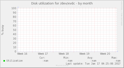 Disk utilization for /dev/xvdc