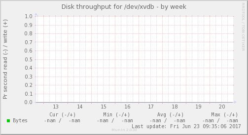Disk throughput for /dev/xvdb