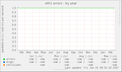 eth1 errors