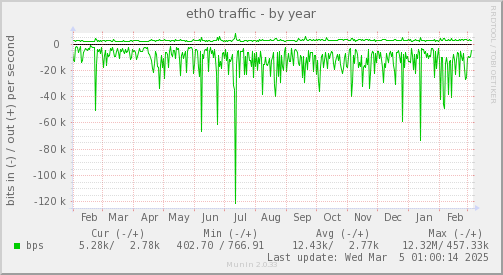 eth0 traffic