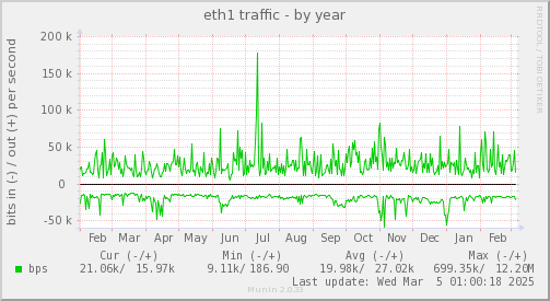 yearly graph