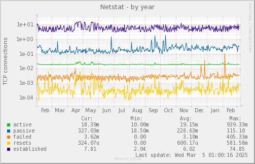 Netstat