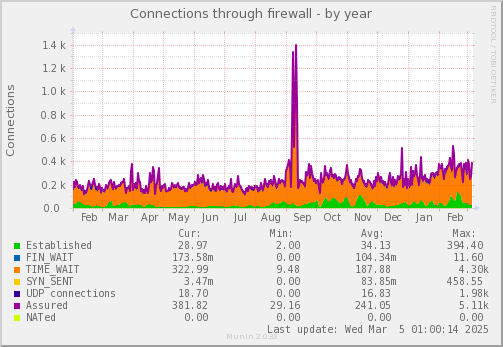 yearly graph