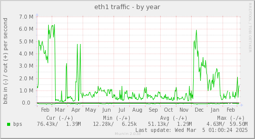 yearly graph