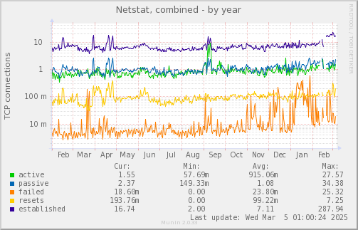 yearly graph