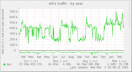 eth1 traffic