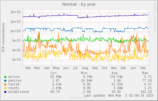 yearly graph